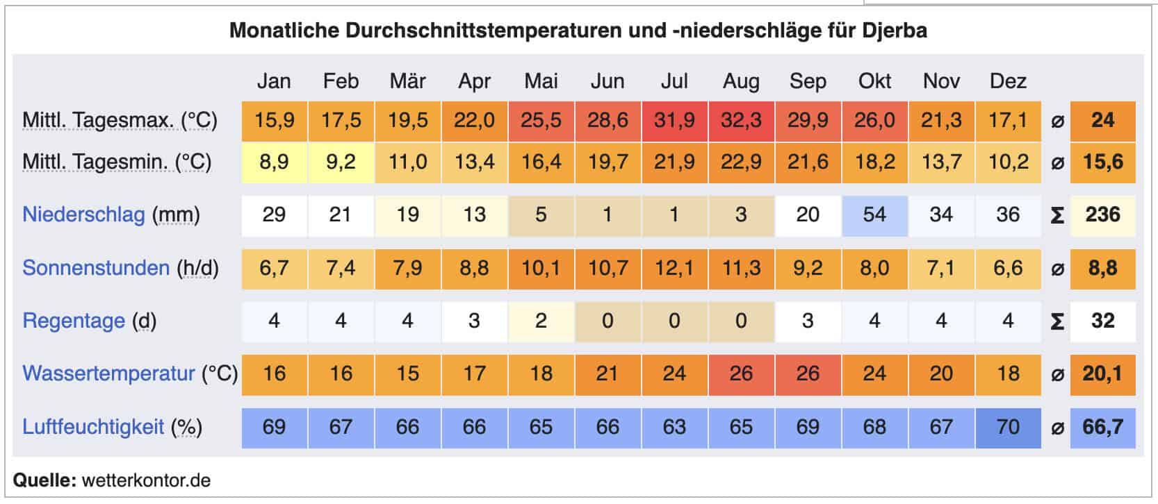 Djerba Wetter Durchschnittstemperaturen